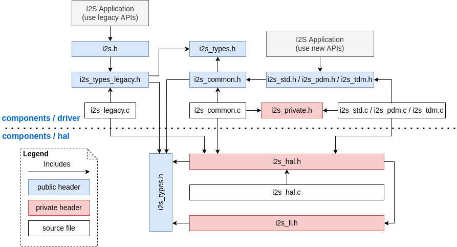 I2S_structure