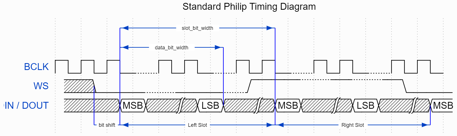 i2s-philipformat