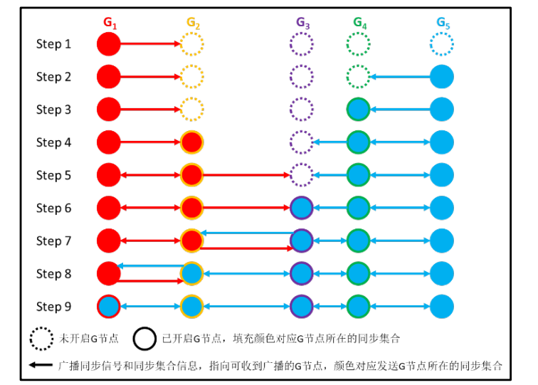 多域同步