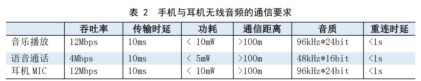 SLE功耗