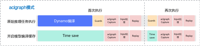 npugraph_ex 编译缓存时间分布示意