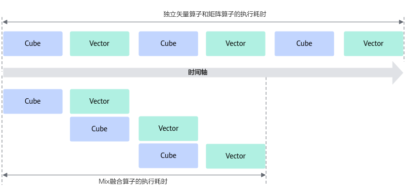 CV 融合:通过分块流水重叠 Cube 与 Vector 计算