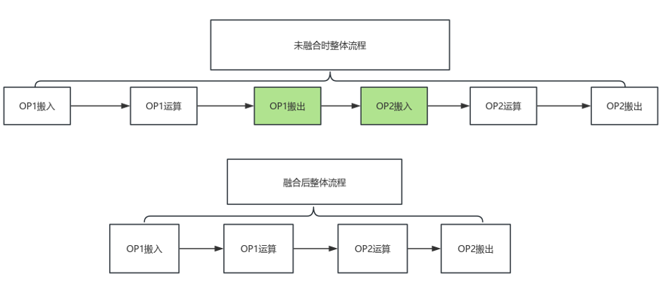 VV 融合:省去前一算子的搬出和后一算子的搬入