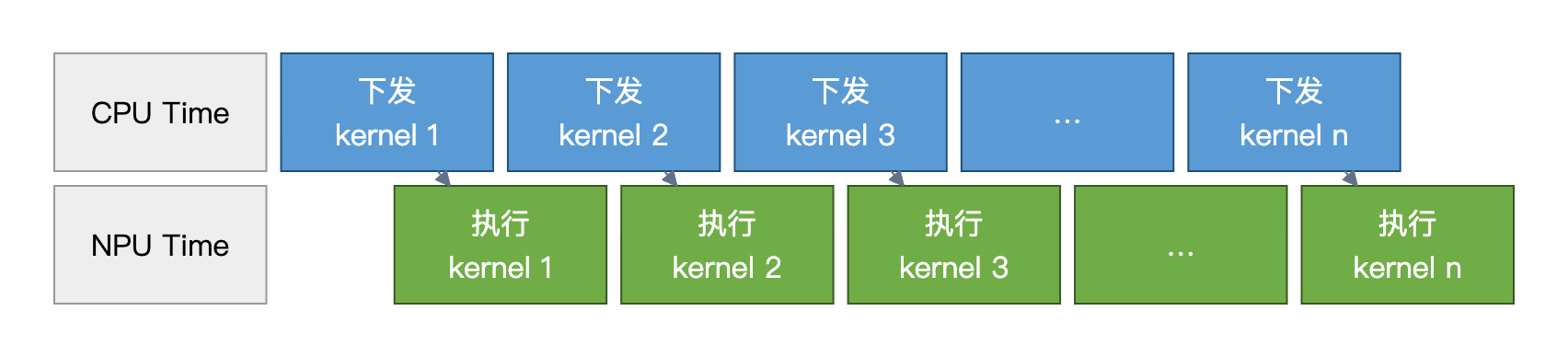 Eager 逐算子下发