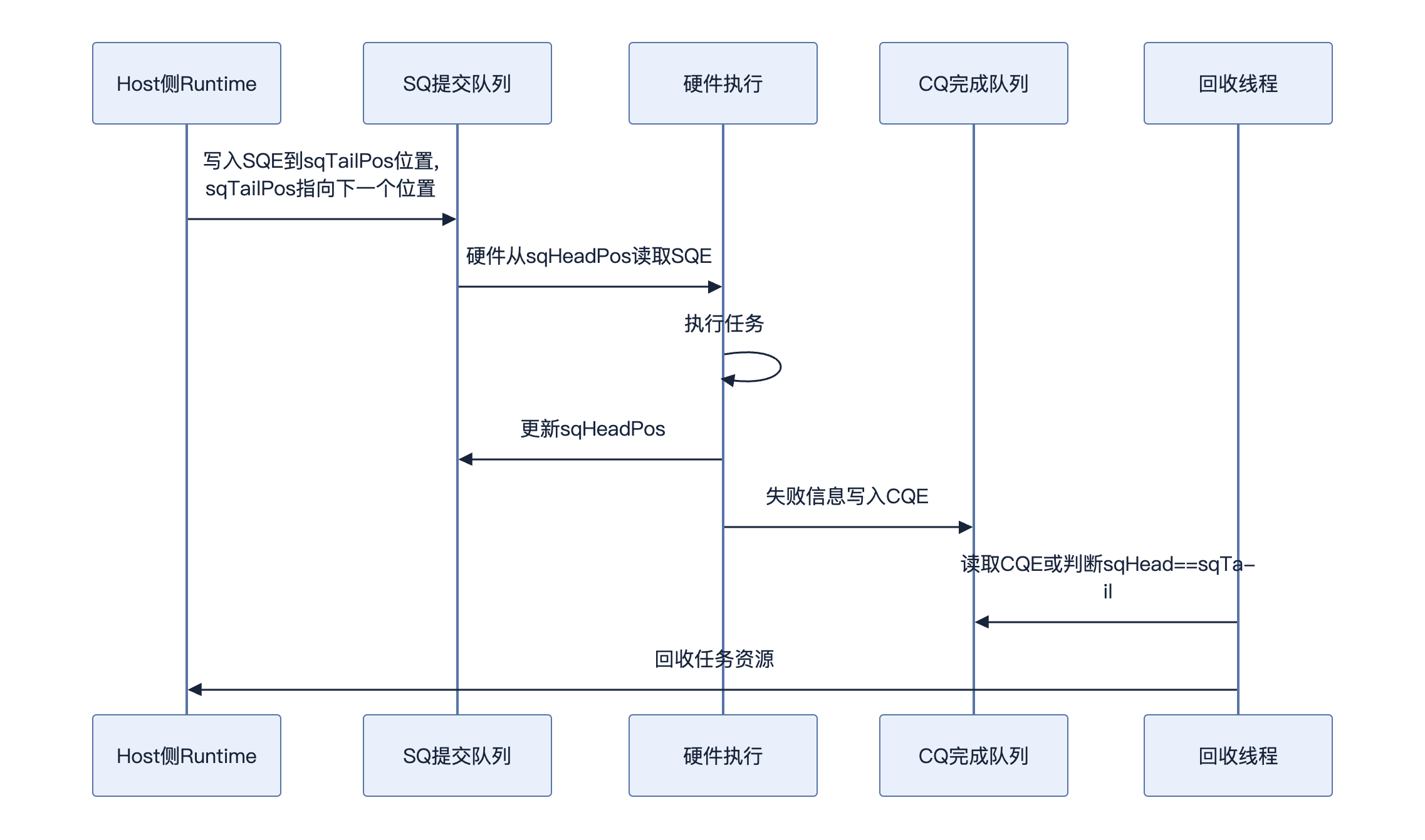 SQ / CQ 提交与回收