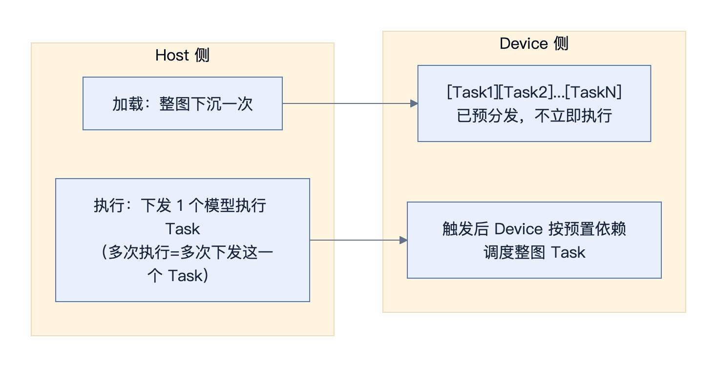 图下沉的加载与执行