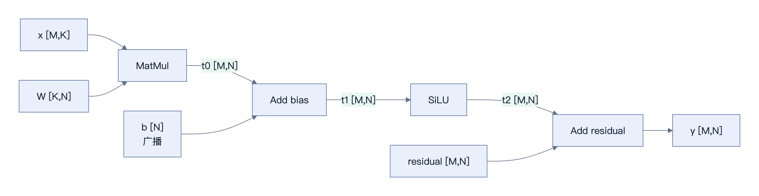 MatMul → bias → SiLU → residual Add