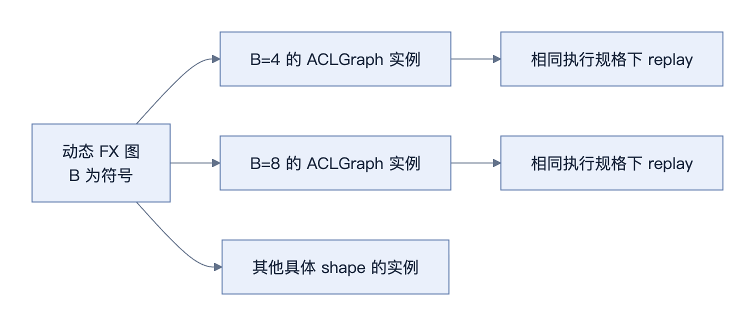 动态 FX 图与多个 ACLGraph 实例
