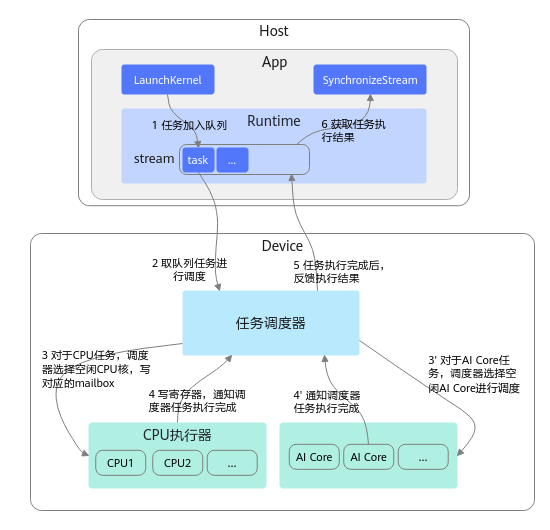 Runtime 任务提交、设备调度与完成反馈的典型流程